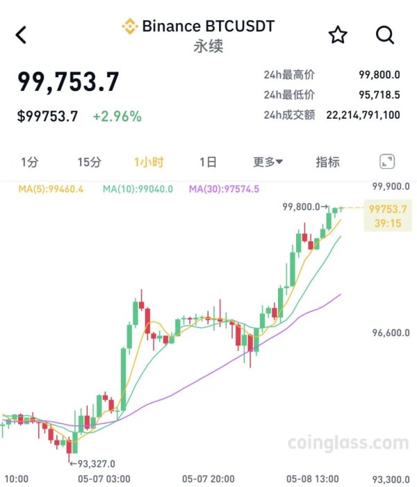 富投恒盈 全线大涨！近12万人爆仓！