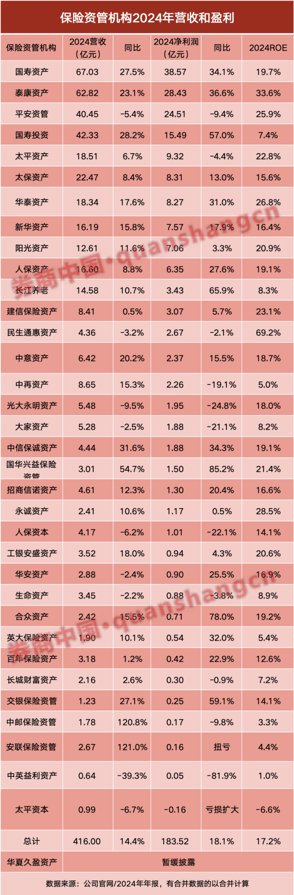 金牛财富 34家保险资管2024年业绩来了