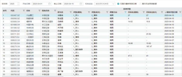 龙信金融 20股获上调评级！