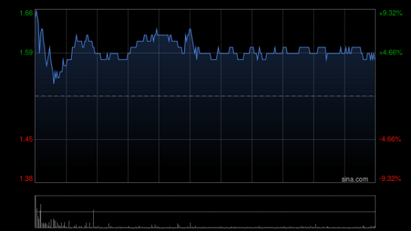 富瑞众投 奈雪的茶飙升逾38%，机构称其仍有较大发展空间