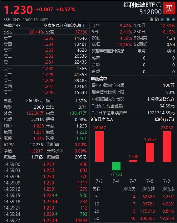 本财配资 高股息猛攻！ 红利低波ETF（512890）红盘上扬 最新规模已突破200亿元大关