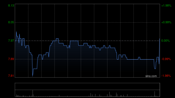 创界 北森控股8月13日斥资166.42万港元回购20万股