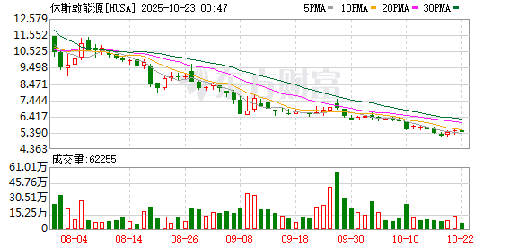 涨上策 深夜熔断 暴涨超160%！